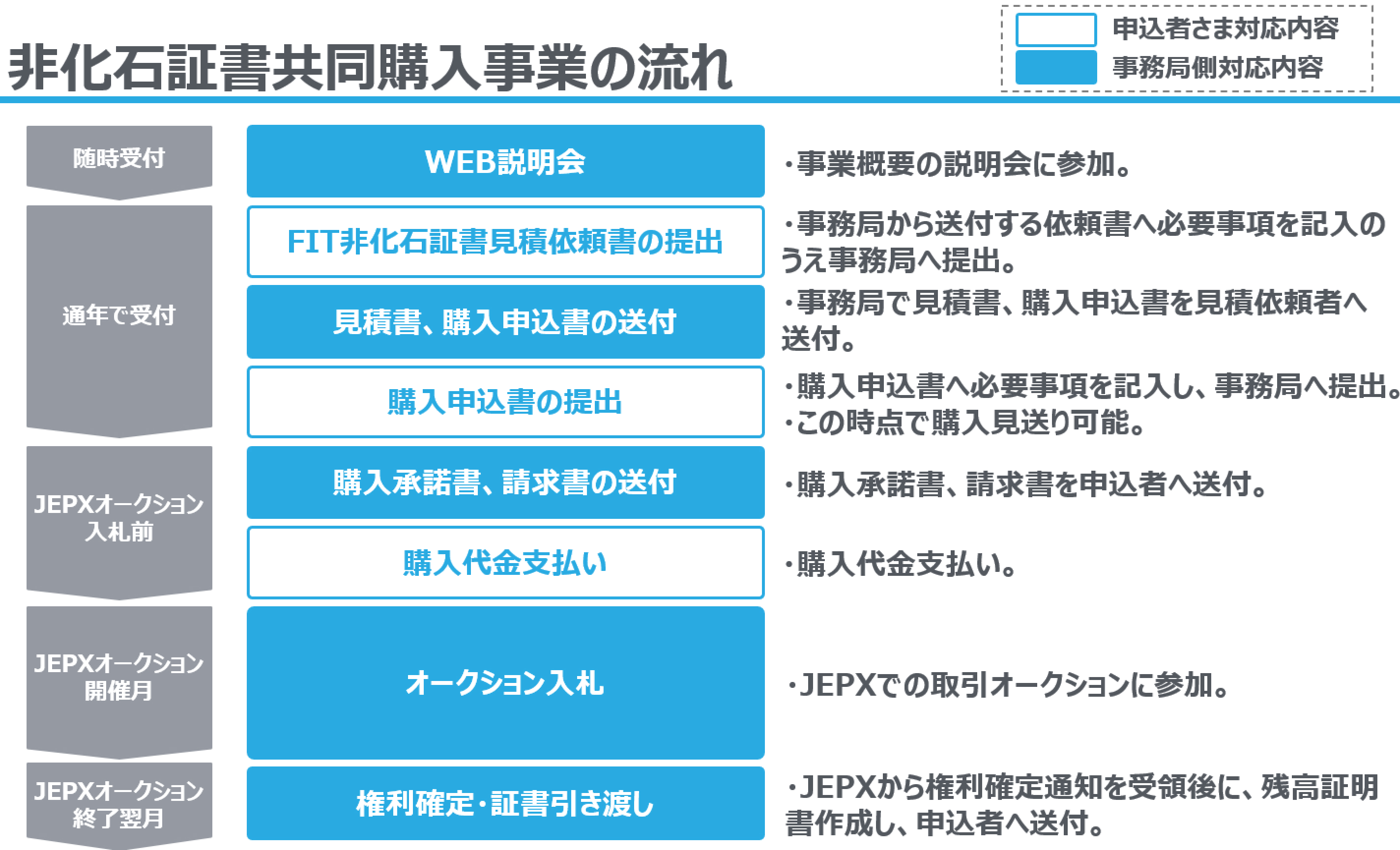 非化石証書共同購入スケジュール 図