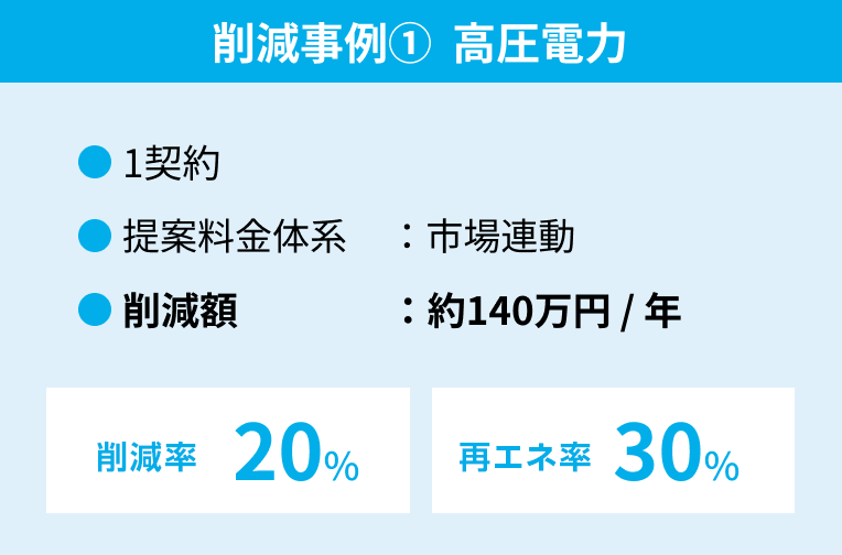 料金平均削減率 5.4% ※1