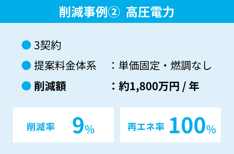 共同購入によるプラス削減効果 4.1% ※2